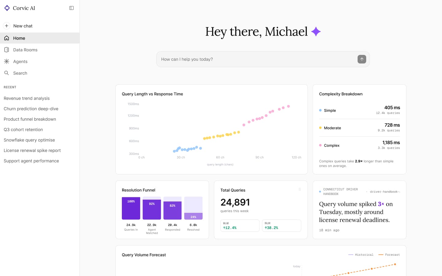Corvic Dashboard — performance monitoring and analytics
